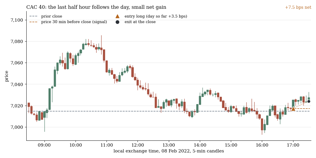 CAC 40 on 8 February 2022 in 5-minute candles: the rule goes long 30 minutes before the close and finishes +7.5 bps ahead after costs