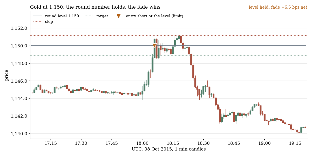 Gold on 8 October 2015: the price touches 1,150 from below and falls back, the fade wins