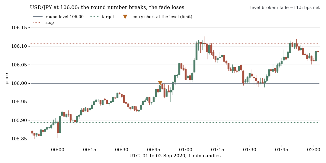 USDJPY on 2 September 2020: the price breaks through 106.00, the fade loses