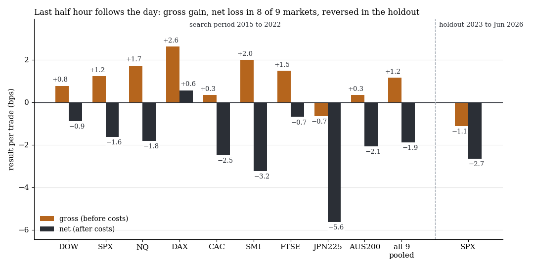 The paper's closing rule earns up to +2.6 bps per trade gross, loses net in eight of nine markets and ran in reverse in the holdout