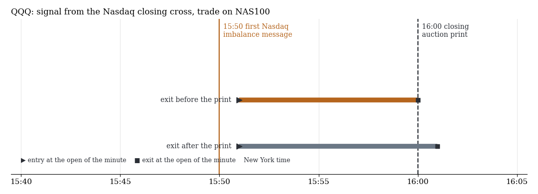 Zeitachse: Nasdaq-Meldung um 15:50, Einstieg 15:51, Ausstieg 16:00 oder 16:01