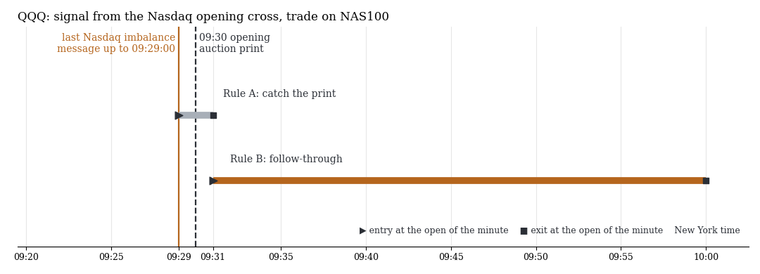 Timeline: last Nasdaq message until 09:29, rule A 09:29 to 09:31, rule B 09:31 to 10:00