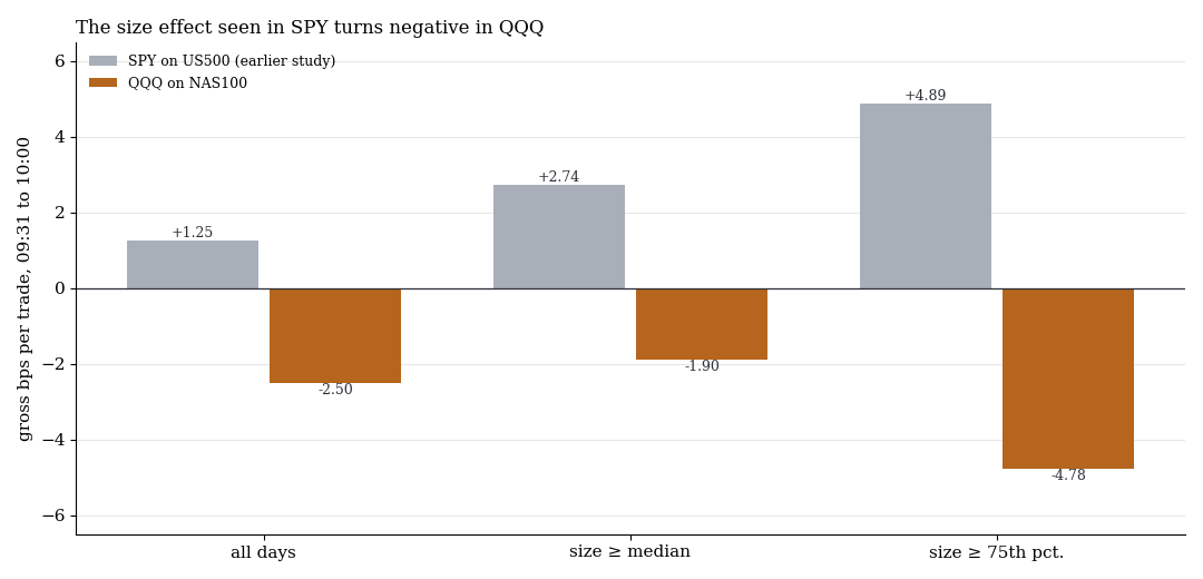 Gross by size: SPY against QQQ