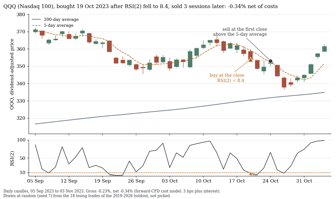 QQQ daily candles with 200-day and 5-day average: bought on 19 October 2023 after RSI(2) of 8.4, sold three sessions later at a small loss