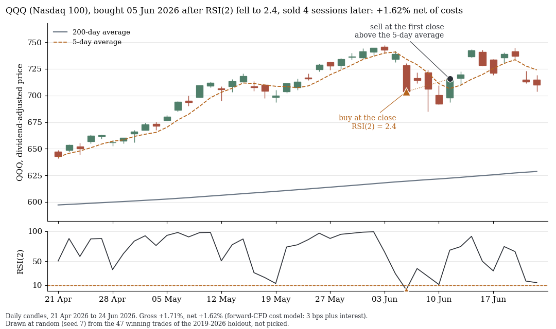 QQQ daily candles with 200-day and 5-day average: bought on 5 June 2026 after RSI(2) of 2.4, sold four sessions later at a gain