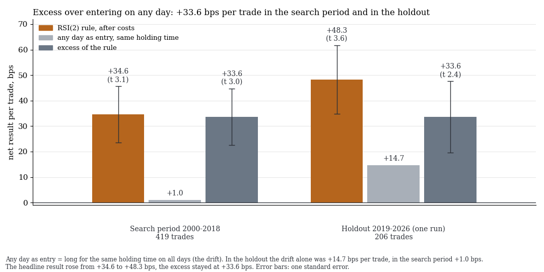 Bar chart: result of the rule, entering on every day and excess, search period on the left and holdout on the right
