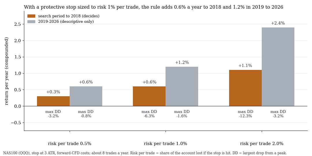Bar chart: return per year at 0.5, 1 and 2% risk per trade, to 2018 and 2019–2026, with largest drawdown