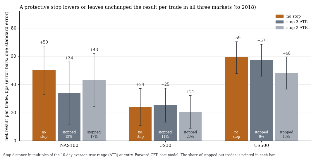 Bar chart: result per trade without a stop, with a stop at 3 ATR and at 2 ATR in three markets, to 2018