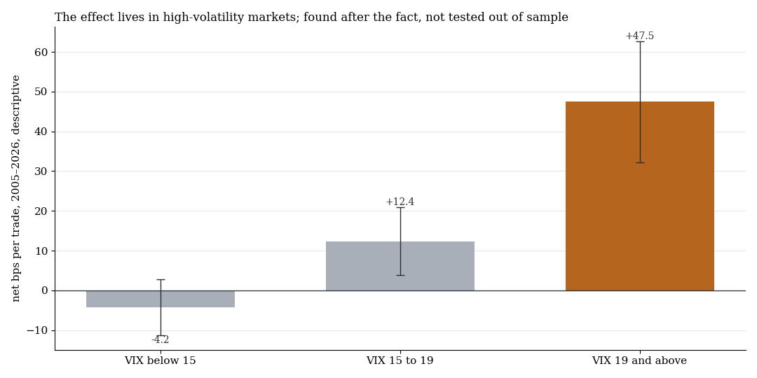 Net result by VIX regime