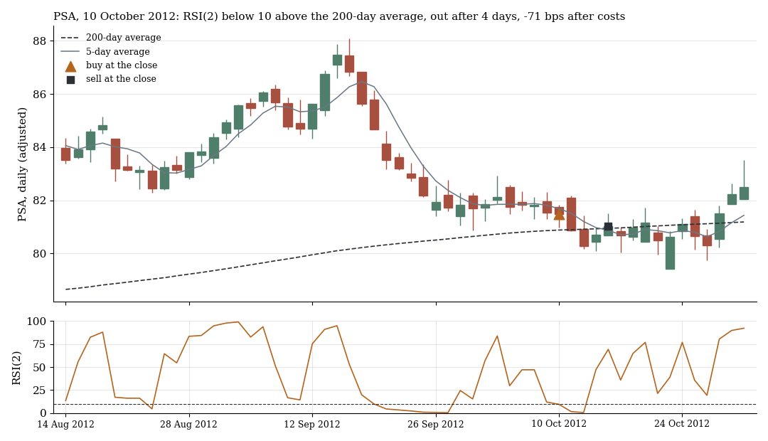 PSA on 10 October 2012: same rule, a loss