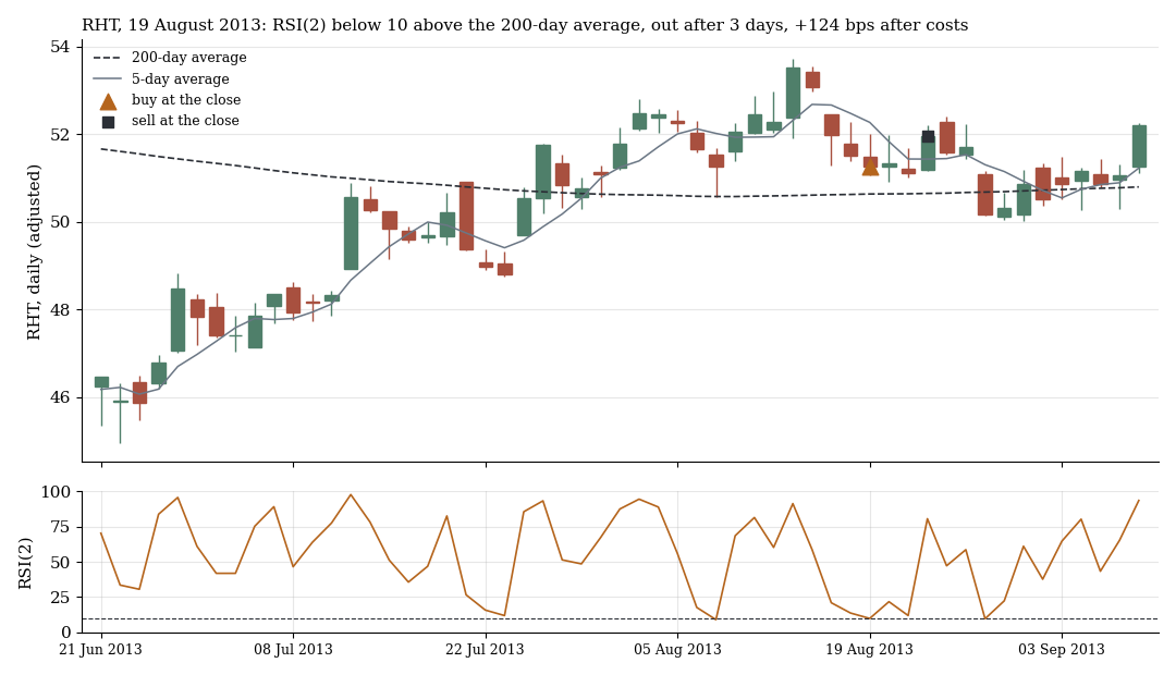 RHT on 19 August 2013: RSI(2) below 10 above the 200-day average, exit after three days with a gain