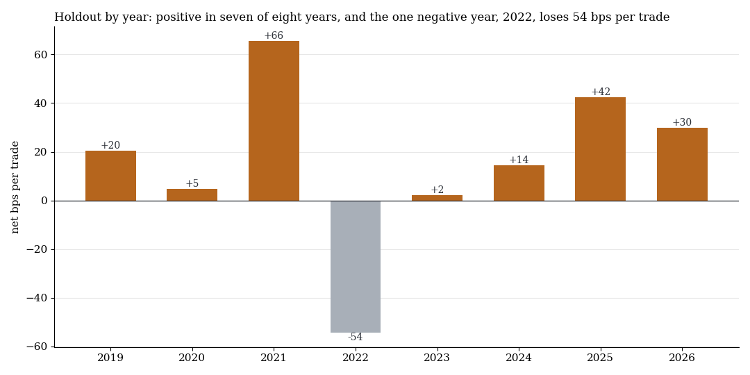 Holdout by year, net per trade