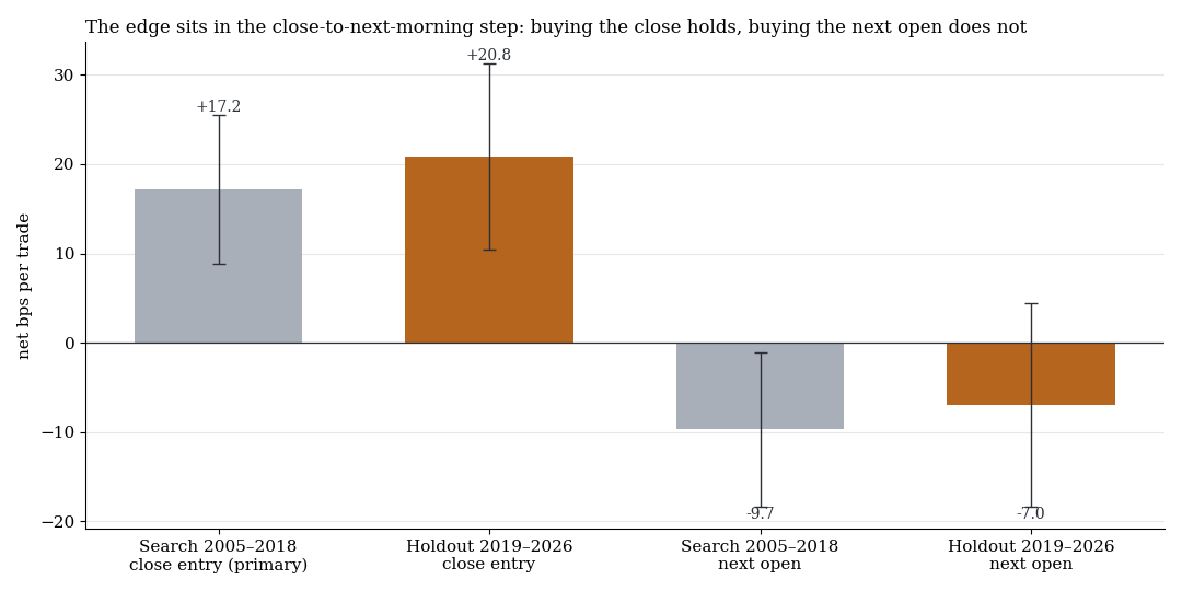 Search period and holdout: entry at the close against entry at the next open