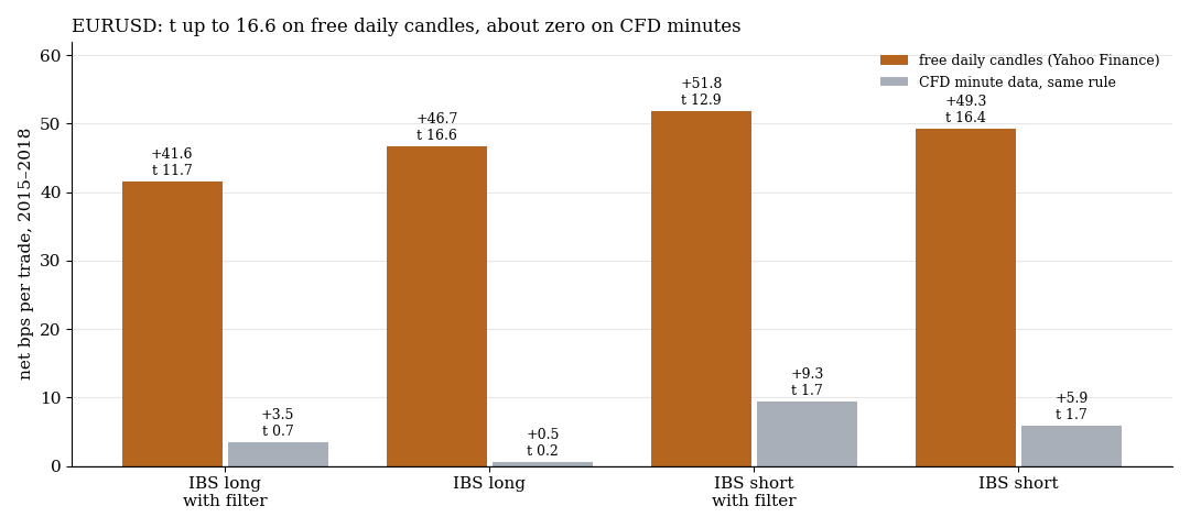 EURUSD: free daily candles against CFD minute data