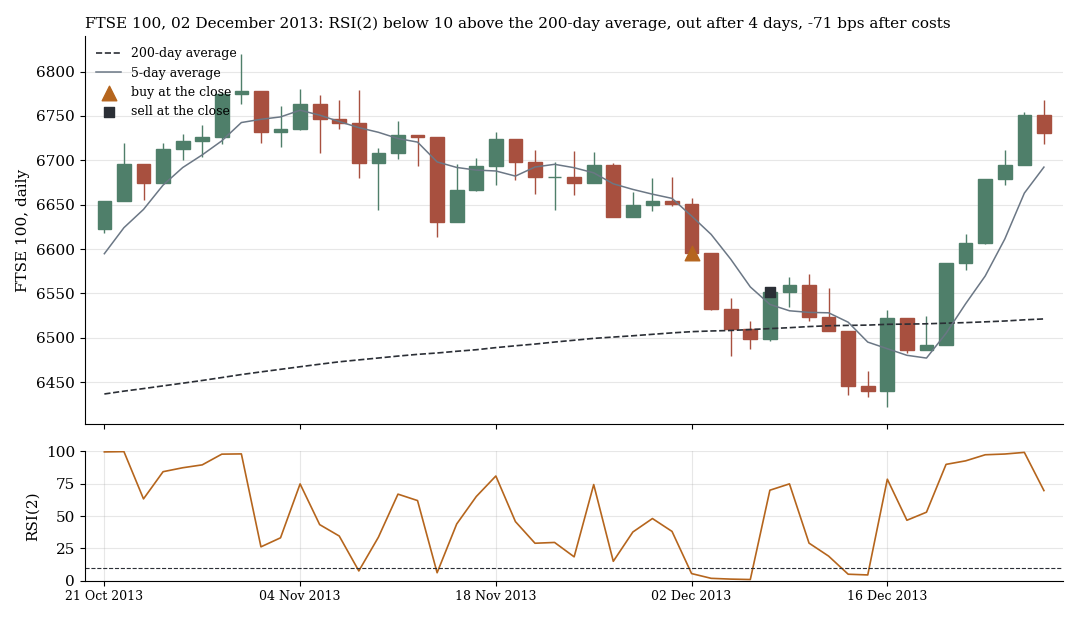 FTSE 100 on 2 December 2013: the same rule, loss