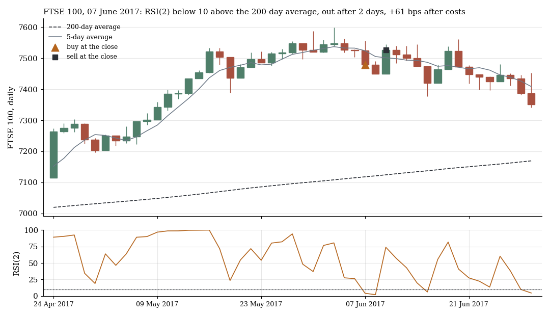 FTSE 100 on 7 June 2017: buy at the close at RSI(2) below 10, exit two days later with a gain