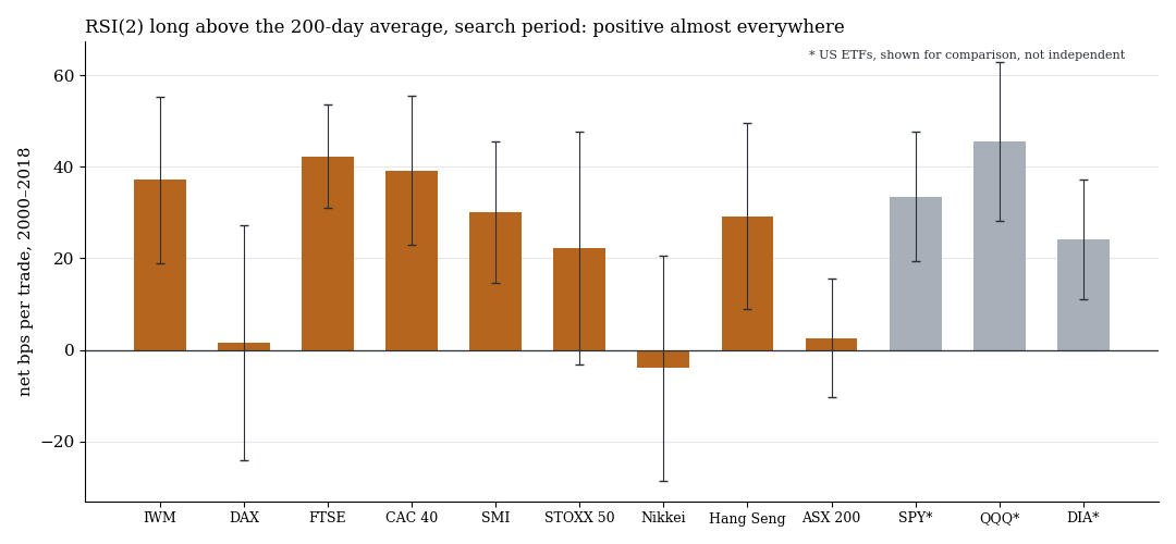 Net per trade of the primary rule by market in the search period