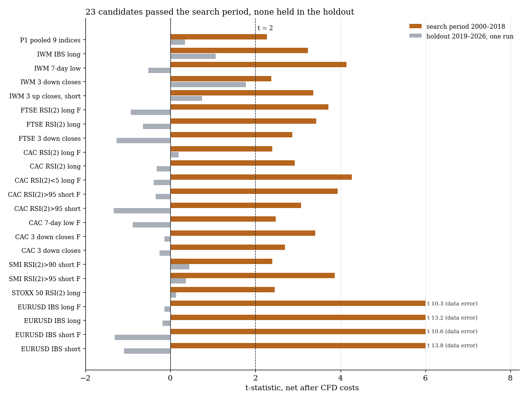 t-value per candidate: 23 passed the search period, none held in the holdout