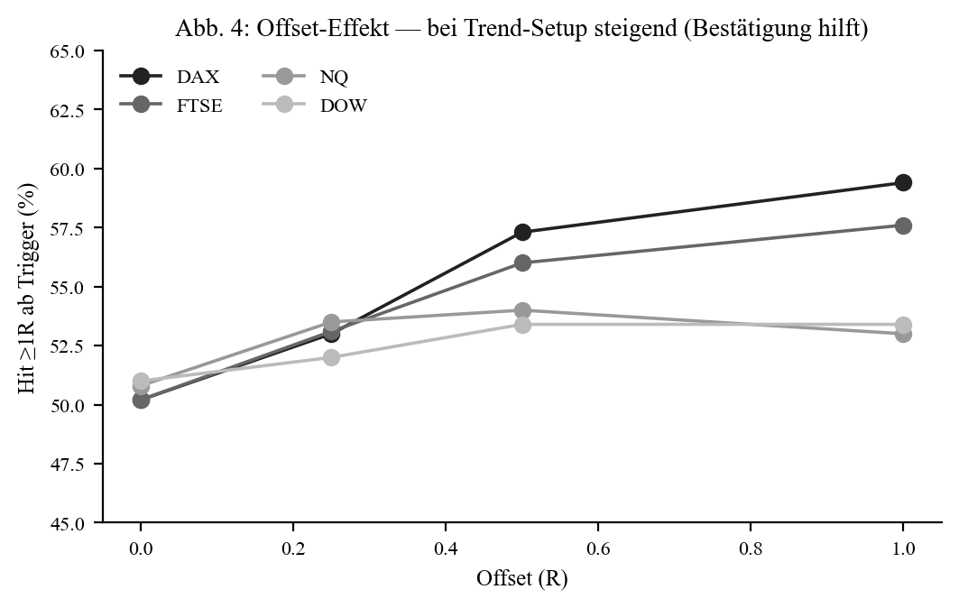 Offset effect