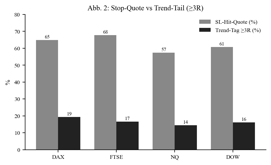 Stop rate vs trend tail