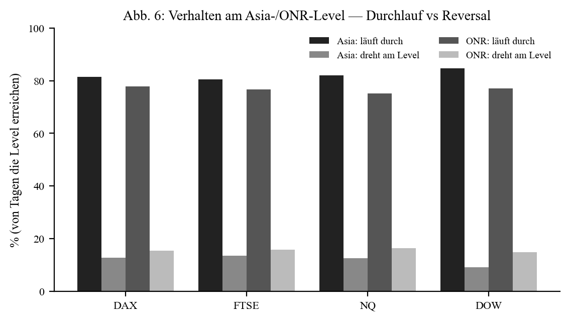 Behaviour at the Asia/ONR level