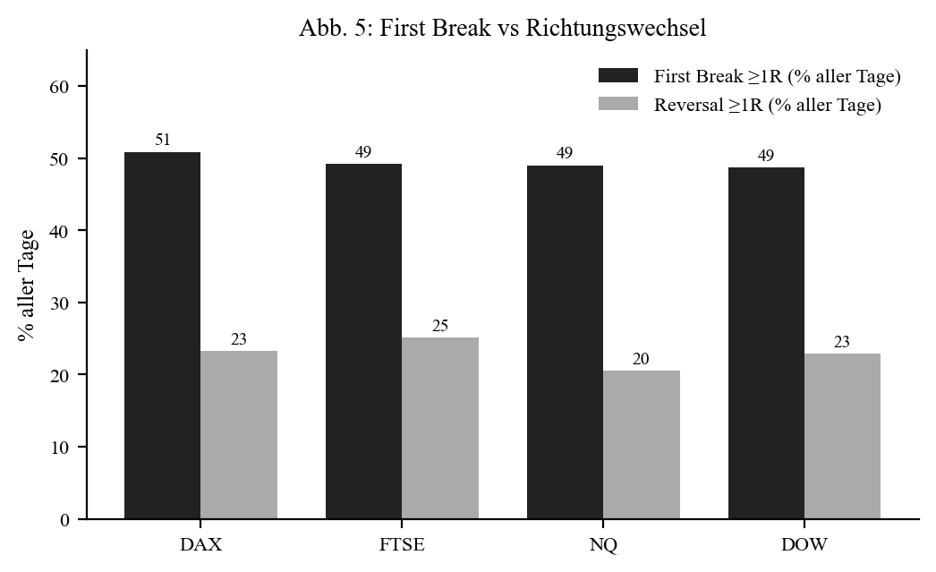 First break vs reversal