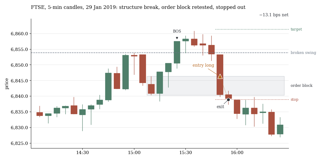 FTSE, 5-minute candles: structure break, order block, limit entry long, price falls through the far edge and the stop is hit