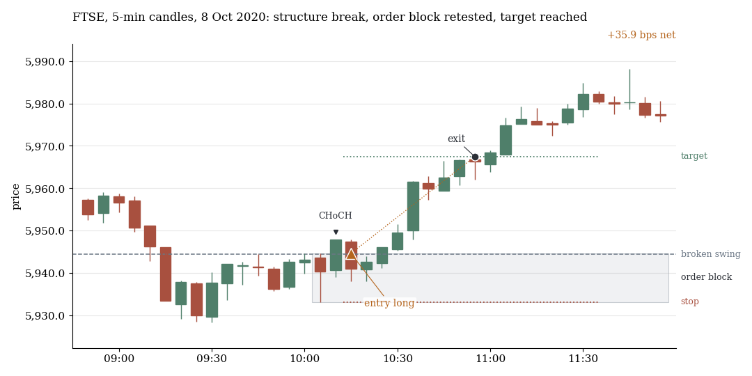 FTSE, 5-minute candles: structure break, order block, limit entry long at the near edge, target reached
