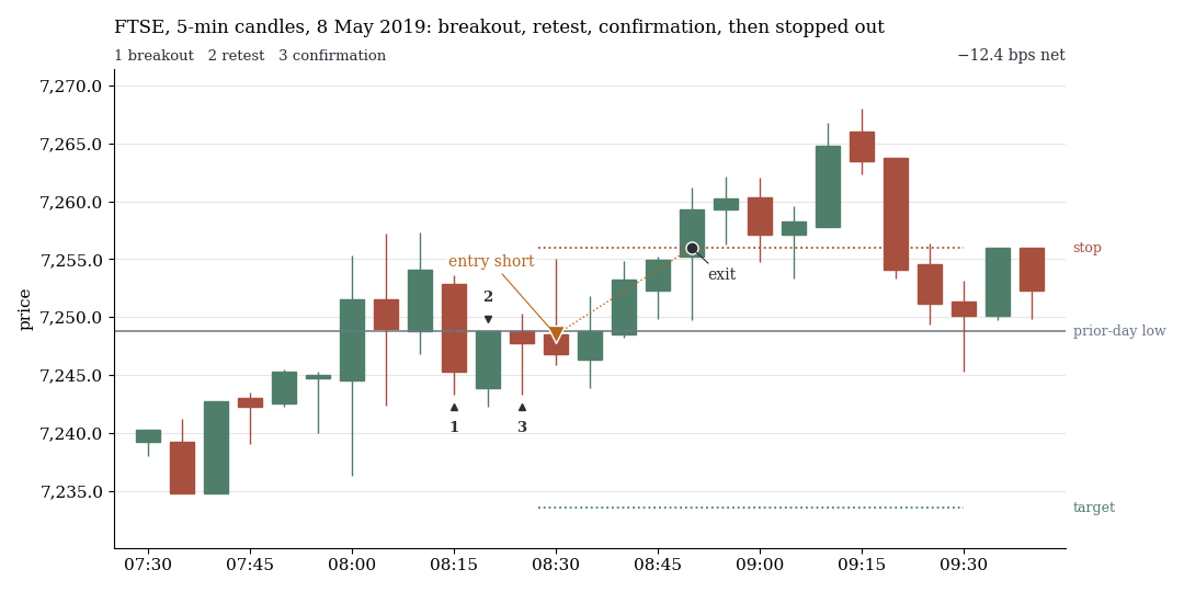 FTSE, 5-minute candles: breakout below the prior-day low, retest, confirmation, entry short, then the stop is hit