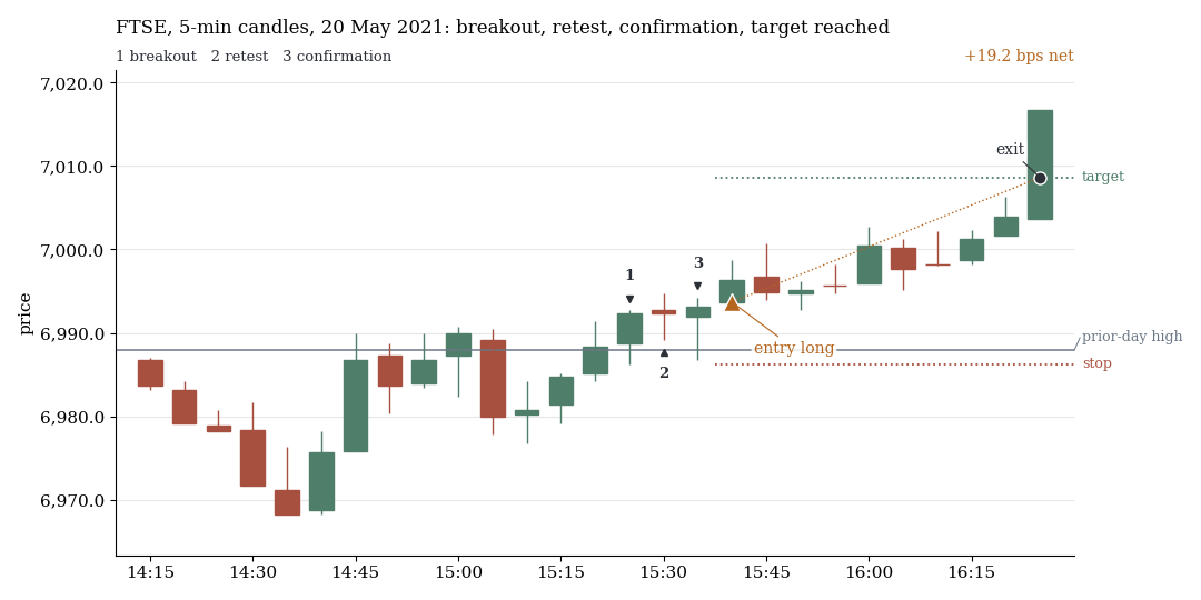 FTSE, 5-minute candles: price closes above the prior-day high, returns to the level, a confirmation candle follows, the long reaches its target
