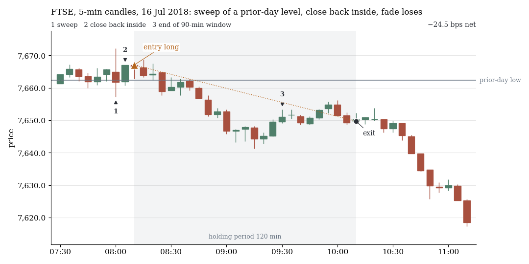 FTSE, 5-minute candles: wick below the prior-day low, close back above, fade long, price keeps falling and the trade loses