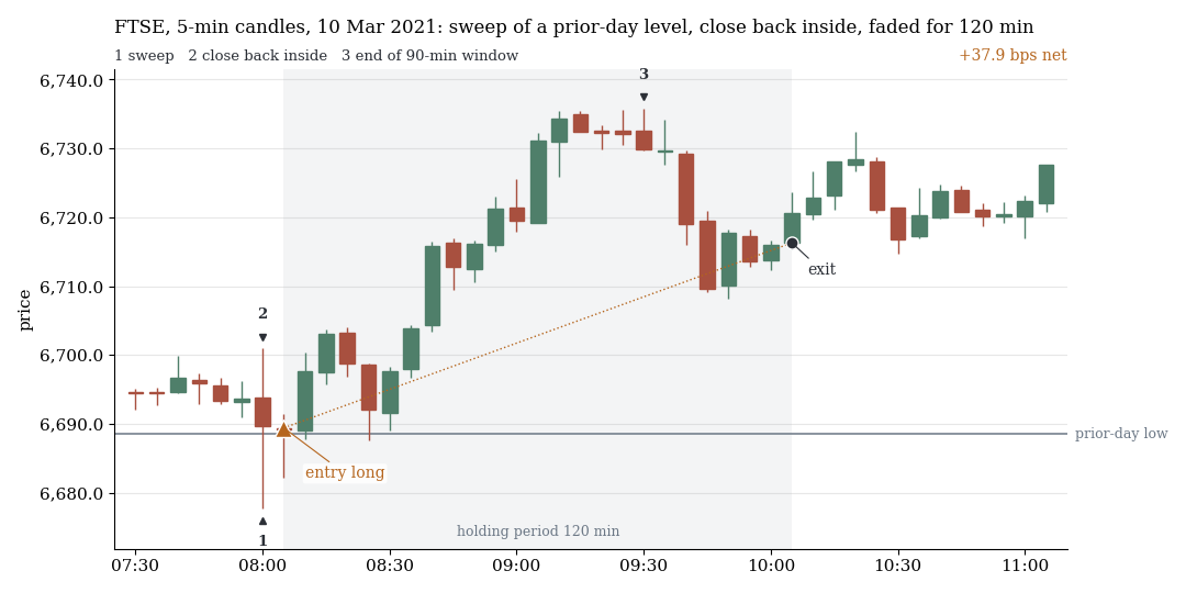 FTSE, 5-minute candles: wick below the prior-day low, close back above, fade long with a 120-minute holding period, profit