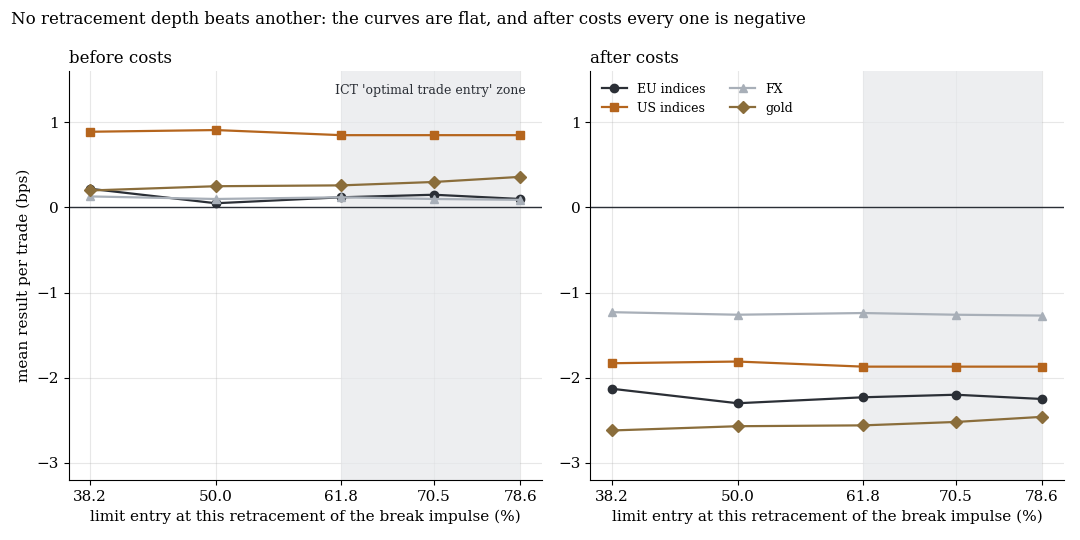 Two line charts: mean result per trade by retracement depth between 38.2 and 78.6 percent, before and after costs, for EU indices, US indices, FX and gold, all lines flat