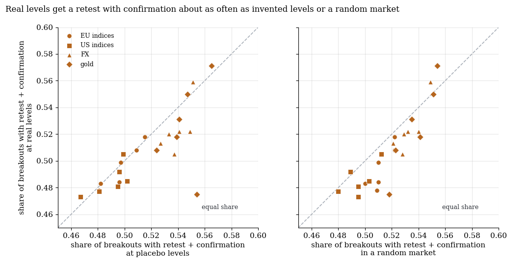 Real levels get the retest with confirmation as often as mirrored placebo levels and a random market: 24 points sit around the diagonal