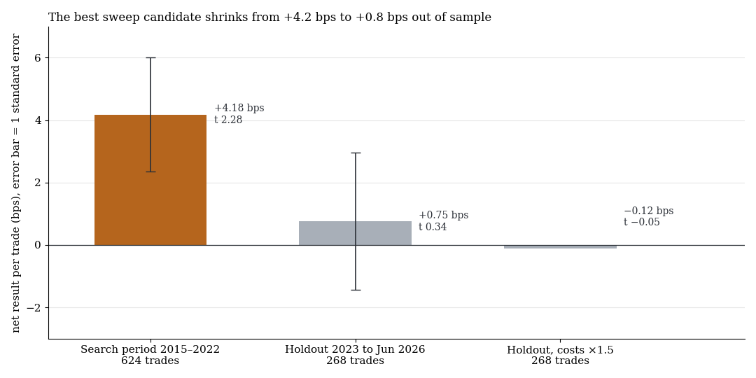 Bar chart: best sweep candidate, search period +4.18 bps, holdout +0.75 bps, holdout at 1.5 times the costs −0.12 bps