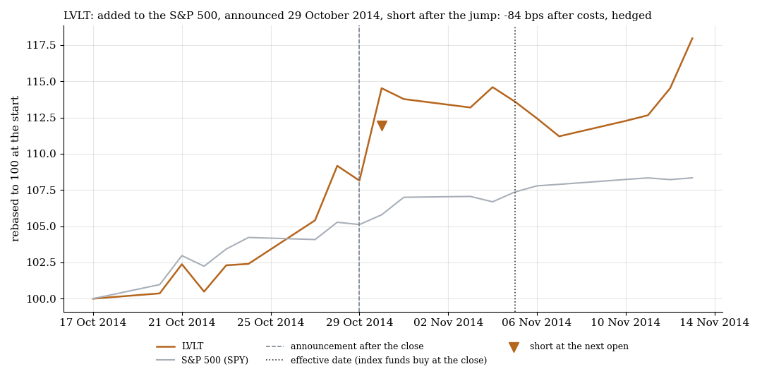 LVLT: Aufnahme in den S&P 500, Ankündigung am 29. Oktober 2014, Short nach dem Sprung mit Verlust