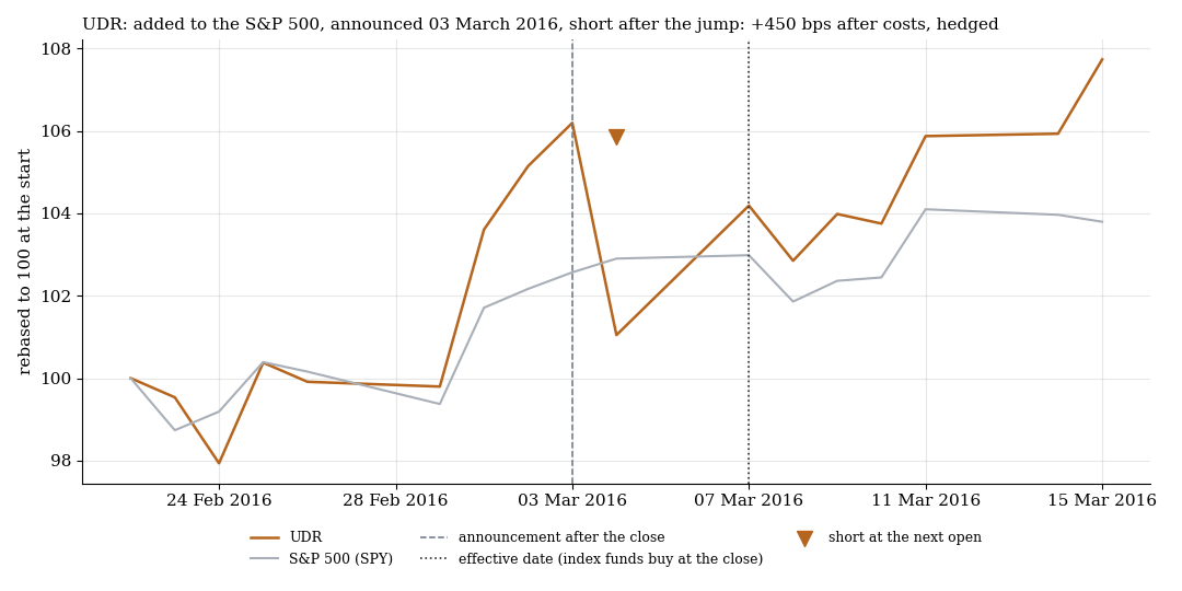 UDR: Aufnahme in den S&P 500, Ankündigung am 3. März 2016, Short nach dem Sprung mit Gewinn