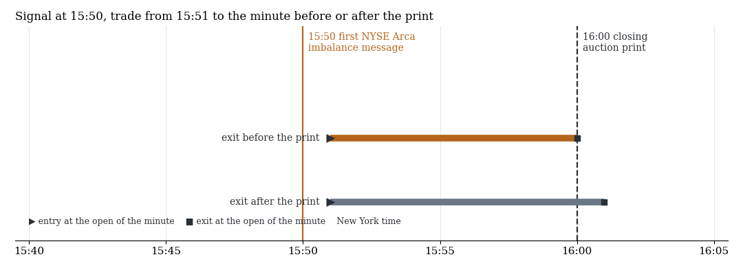 Timeline: message at 15:50, entry 15:51, exit 16:00 or 16:01