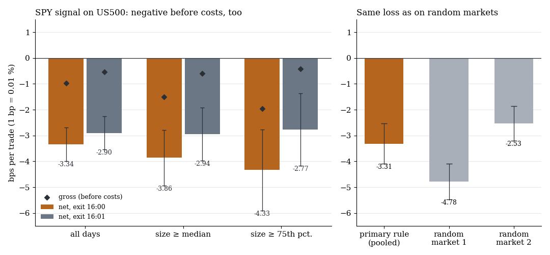 Net by size and exit, plus the primary rule against random markets