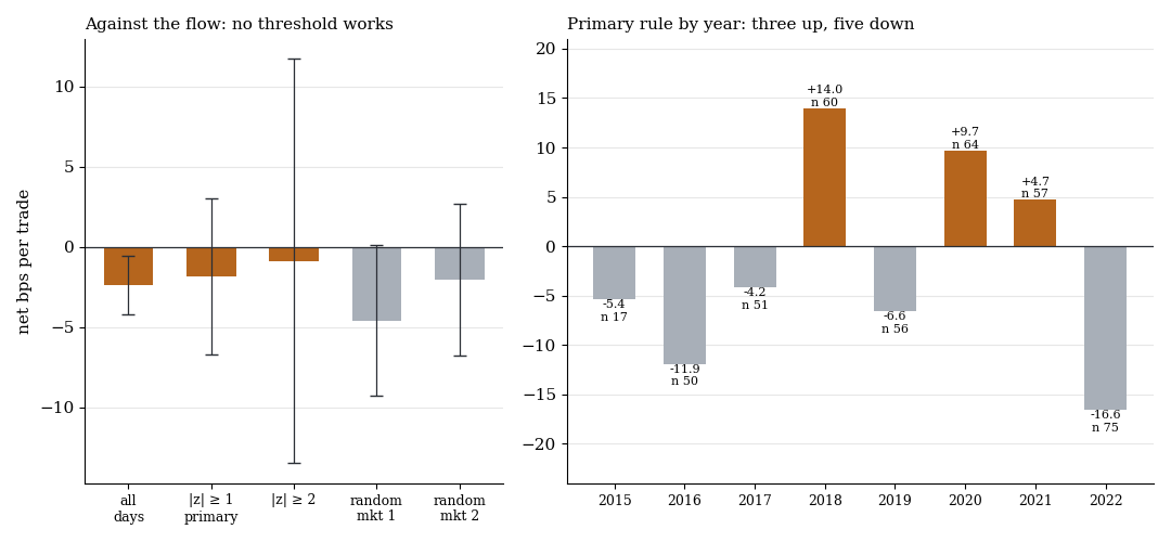 Net by threshold and by year