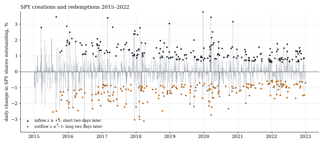 Daily change in SPY shares 2015–2022 with the signal days