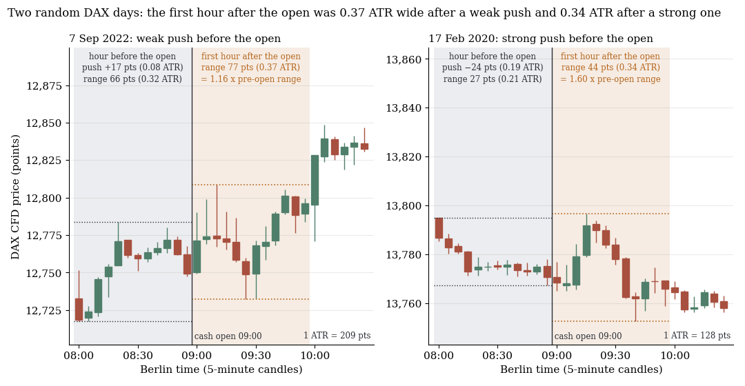 DAX on 7 September 2022 and 17 February 2020 in 5-minute candles: on the left a weak push before the open, on the right a strong one, each with the pre-open hour and the first hour after the open marked
