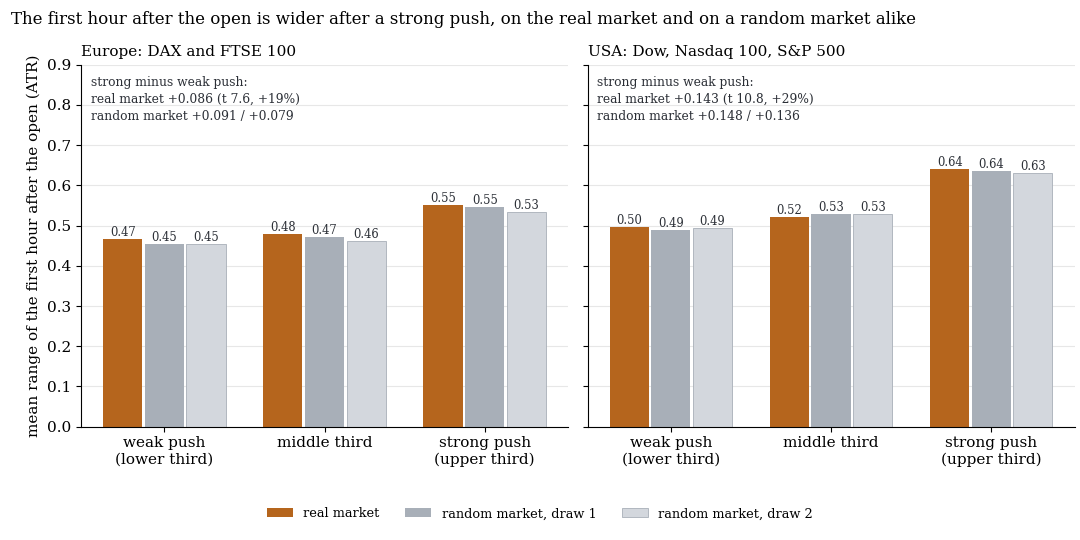 After a strong push before the open the first hour is on average 19% (Europe) and 29% (USA) wider than after a weak one, and a random market shows the same