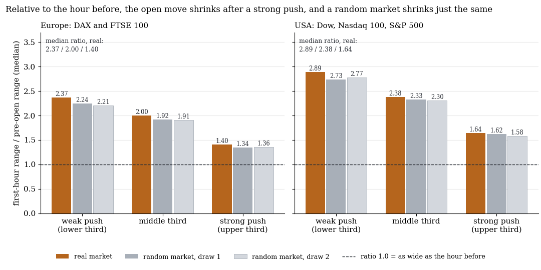 Bar chart: ratio of the first hour to the pre-open range by strength of the push, real market against two random markets, Europe and USA