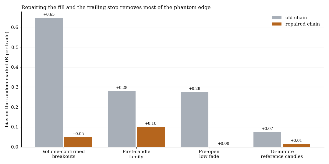 Bias on the random market before and after the repair