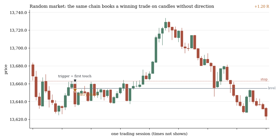 Random market: the chain books +1.2 R on mirrored candles