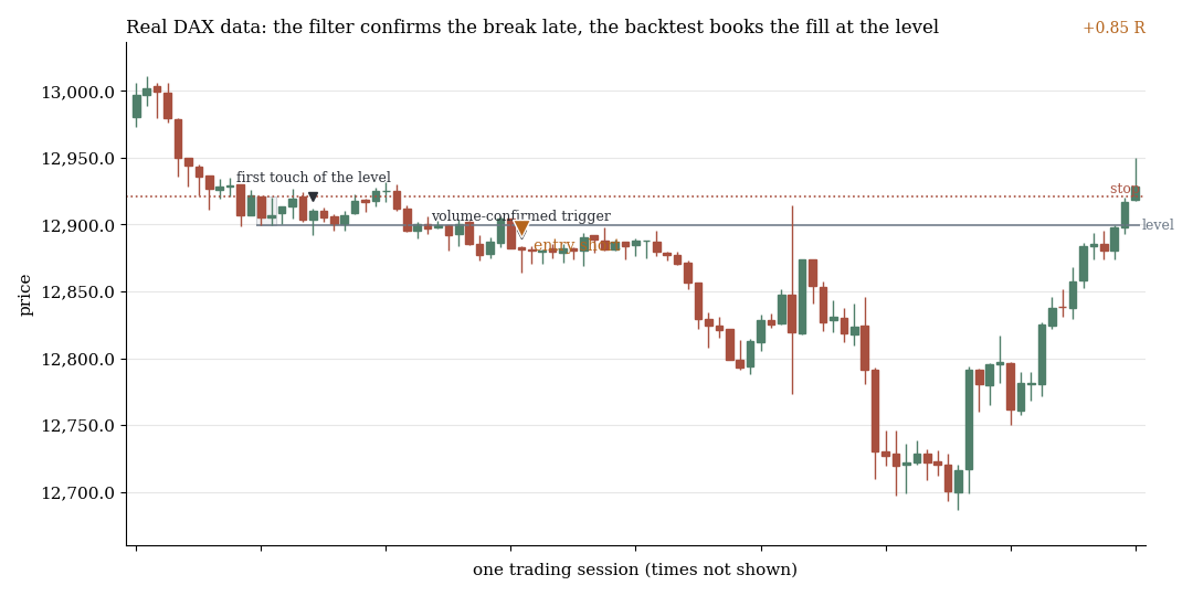 Real DAX data: the level is touched first, the volume filter confirms later, the entry is still booked at the level