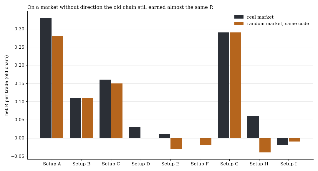 On a market without direction the old chain still earned almost the same R as on real data