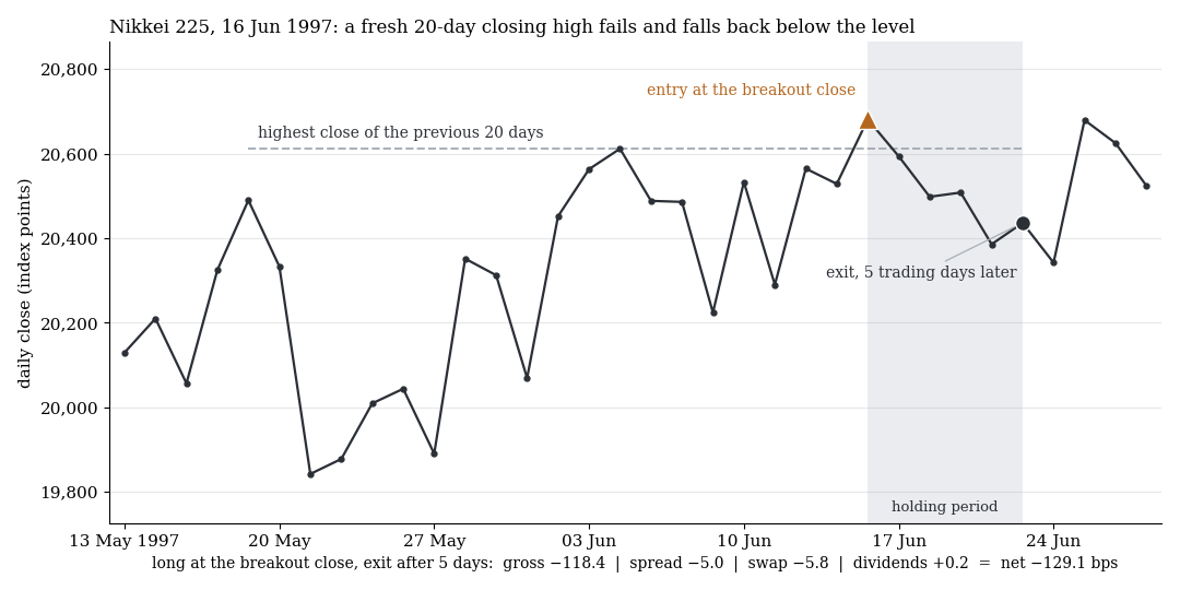 Nikkei 225 on 16 June 1997: a fresh 20-day breakout fails, the price falls back below the breakout level