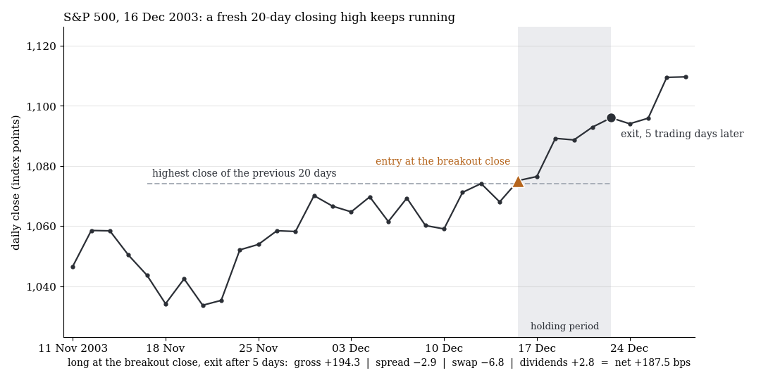 S&P 500 on 16 December 2003: closing prices with a fresh 20-day breakout, the price keeps running